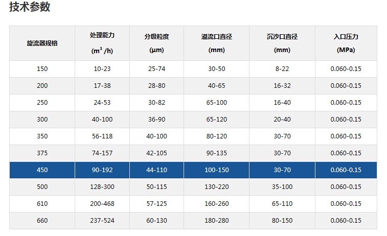 旋流器規格圖 旋流器規格圖